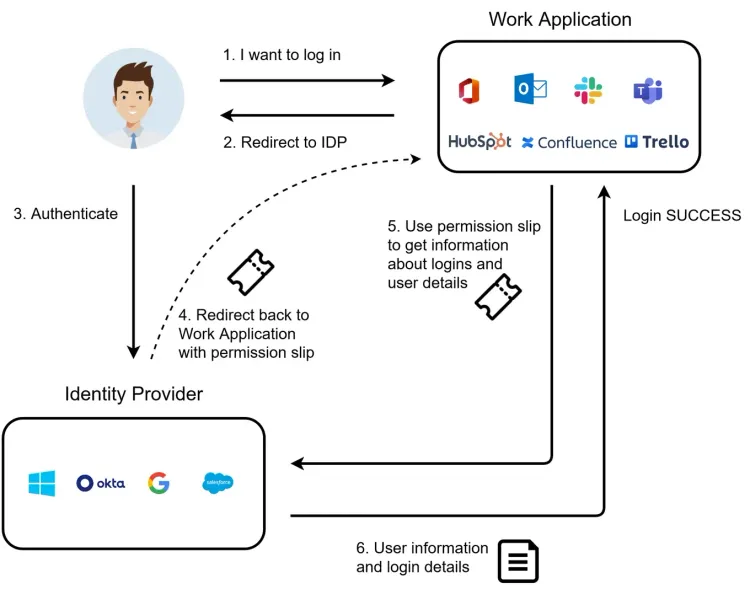 OIDC-oidc-flow-entire.drawio(1).webp