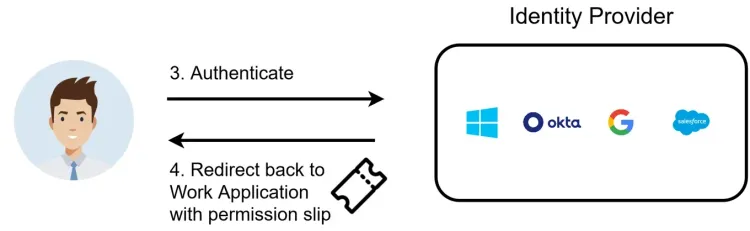 OIDC-oidc-flow-steps-3-4.drawio(1).webp