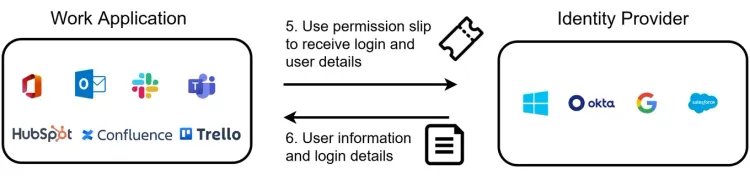 OIDC-oidc-flow-steps-5-6.drawio(1).webp