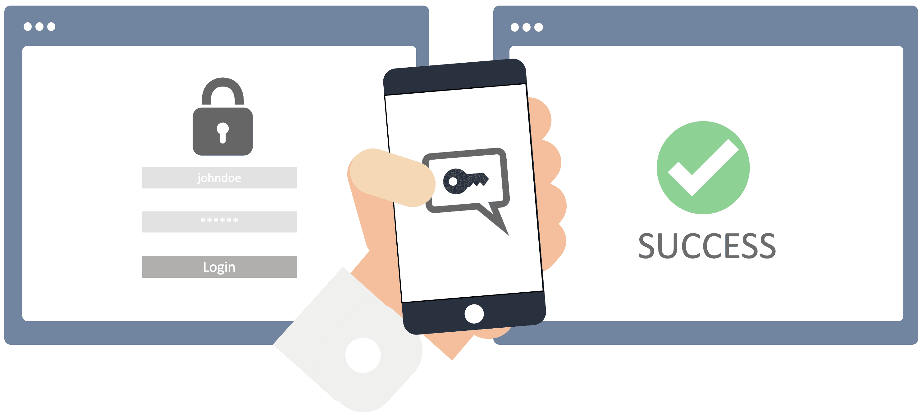 What is multi-factor authentication?