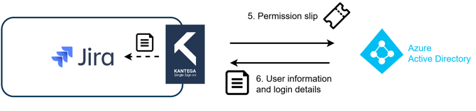 Authentication process of Azure AD with permission slip