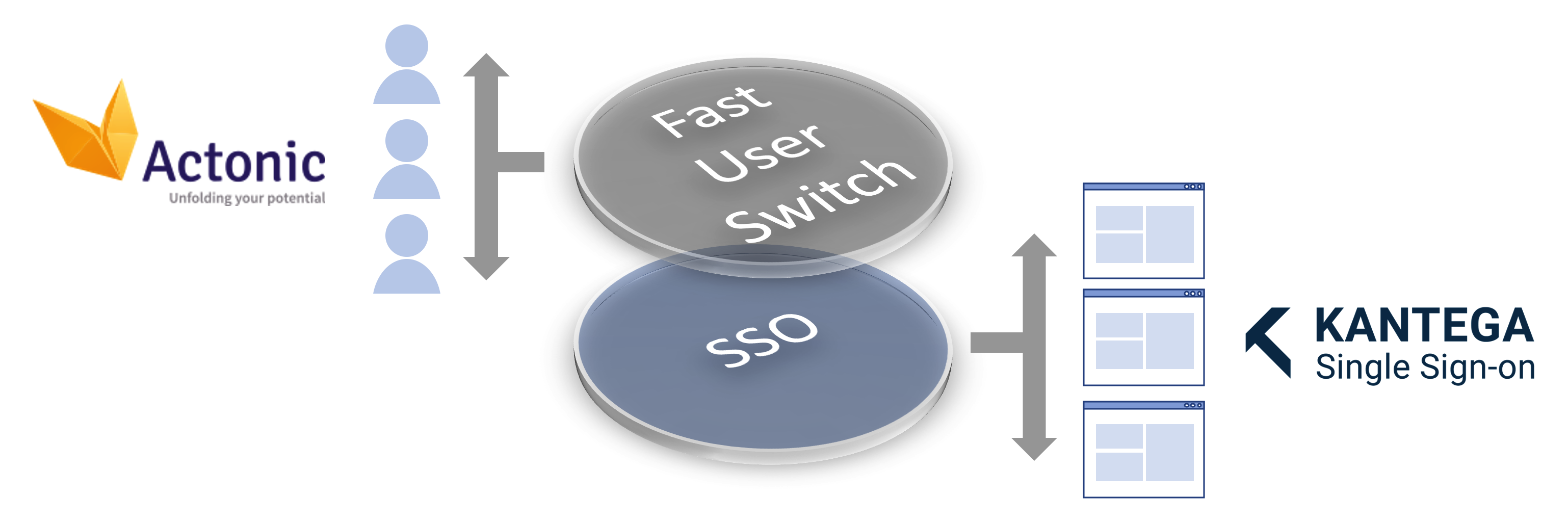 Actonic and Kantega logo on opposite sides connected in the center by two circles saying user switch and SSO