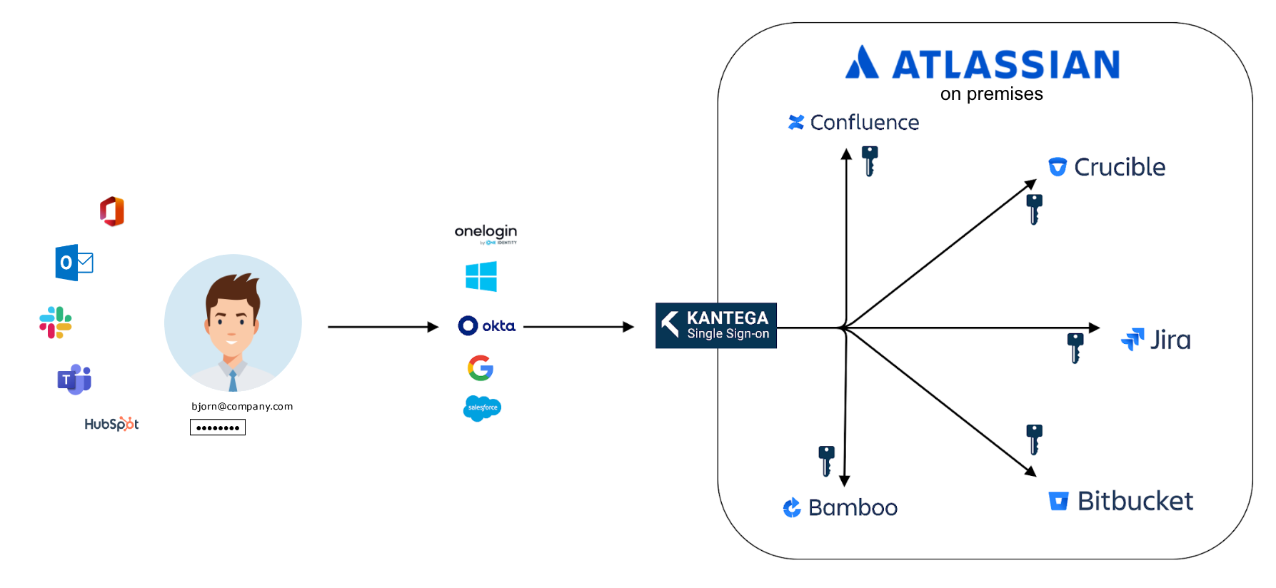 Flat illustration of a man surrounded by corporate logos using Single Sign-On login in Atlassian products