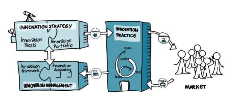 Illustration of three different ways to measure innovation